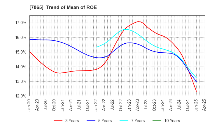 7865 People Co.,Ltd.: Trend of Mean of ROE