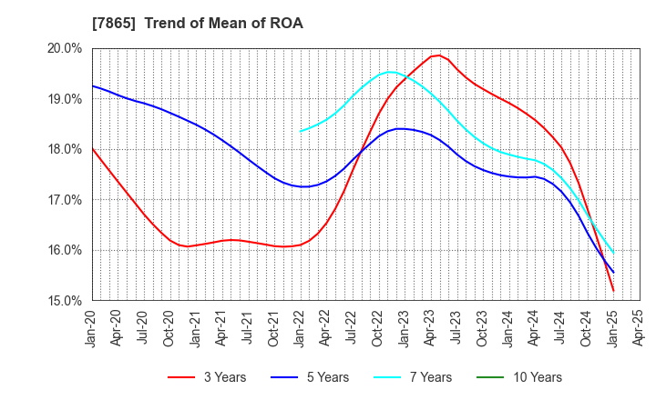 7865 People Co.,Ltd.: Trend of Mean of ROA