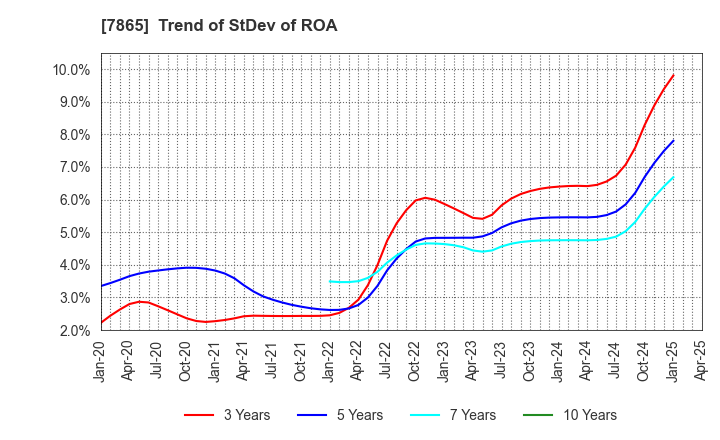 7865 People Co.,Ltd.: Trend of StDev of ROA