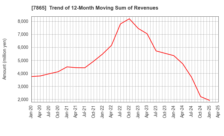 7865 People Co.,Ltd.: Trend of 12-Month Moving Sum of Revenues
