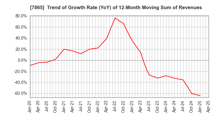 7865 People Co.,Ltd.: Trend of Growth Rate (YoY) of 12-Month Moving Sum of Revenues