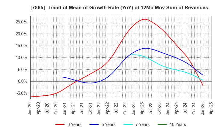 7865 People Co.,Ltd.: Trend of Mean of Growth Rate (YoY) of 12Mo Mov Sum of Revenues