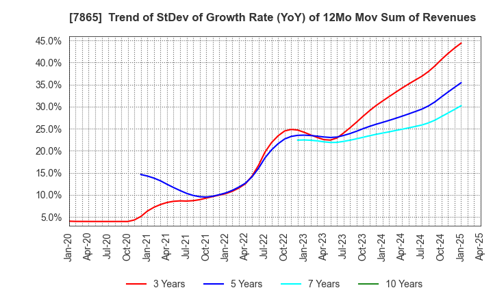 7865 People Co.,Ltd.: Trend of StDev of Growth Rate (YoY) of 12Mo Mov Sum of Revenues