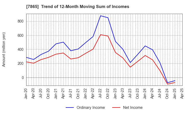 7865 People Co.,Ltd.: Trend of 12-Month Moving Sum of Incomes