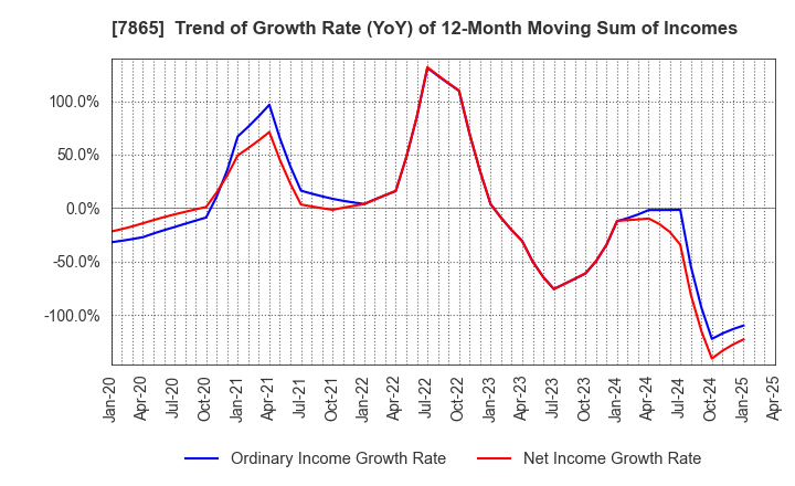 7865 People Co.,Ltd.: Trend of Growth Rate (YoY) of 12-Month Moving Sum of Incomes