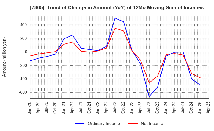 7865 People Co.,Ltd.: Trend of Change in Amount (YoY) of 12Mo Moving Sum of Incomes