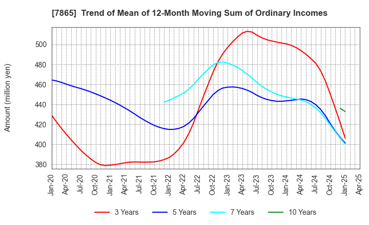7865 People Co.,Ltd.: Trend of Mean of 12-Month Moving Sum of Ordinary Incomes