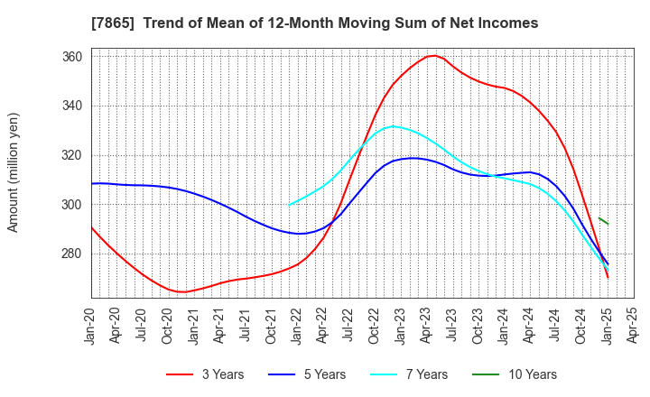 7865 People Co.,Ltd.: Trend of Mean of 12-Month Moving Sum of Net Incomes