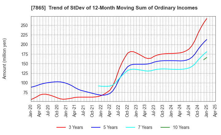 7865 People Co.,Ltd.: Trend of StDev of 12-Month Moving Sum of Ordinary Incomes
