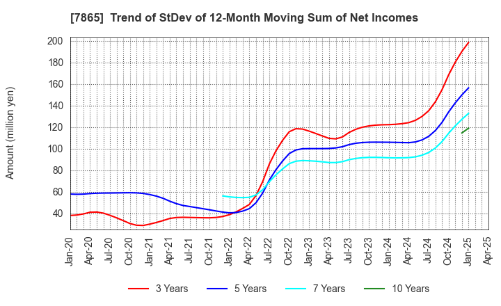 7865 People Co.,Ltd.: Trend of StDev of 12-Month Moving Sum of Net Incomes