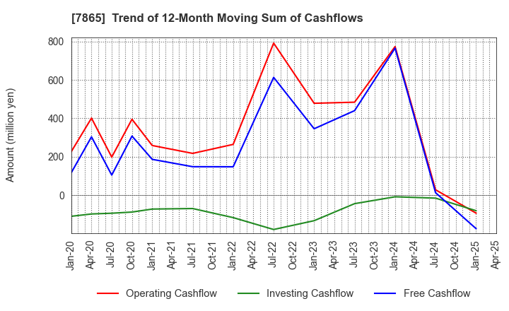 7865 People Co.,Ltd.: Trend of 12-Month Moving Sum of Cashflows
