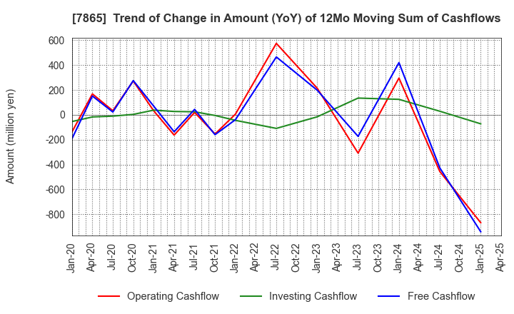7865 People Co.,Ltd.: Trend of Change in Amount (YoY) of 12Mo Moving Sum of Cashflows