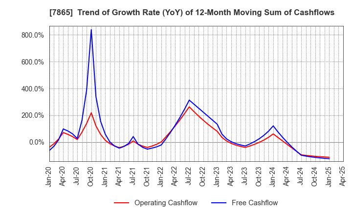 7865 People Co.,Ltd.: Trend of Growth Rate (YoY) of 12-Month Moving Sum of Cashflows