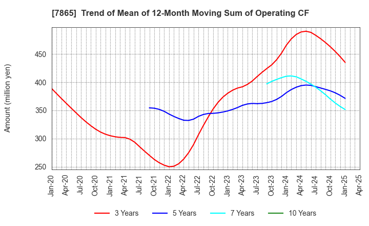 7865 People Co.,Ltd.: Trend of Mean of 12-Month Moving Sum of Operating CF