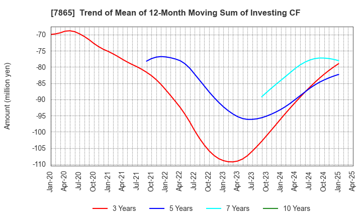 7865 People Co.,Ltd.: Trend of Mean of 12-Month Moving Sum of Investing CF