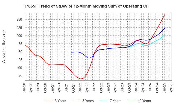 7865 People Co.,Ltd.: Trend of StDev of 12-Month Moving Sum of Operating CF