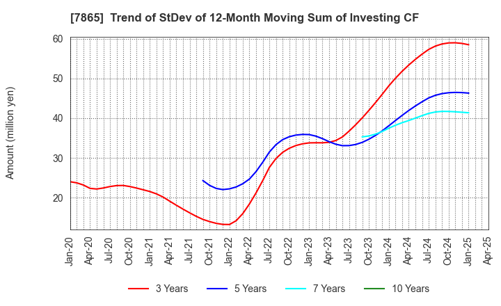 7865 People Co.,Ltd.: Trend of StDev of 12-Month Moving Sum of Investing CF