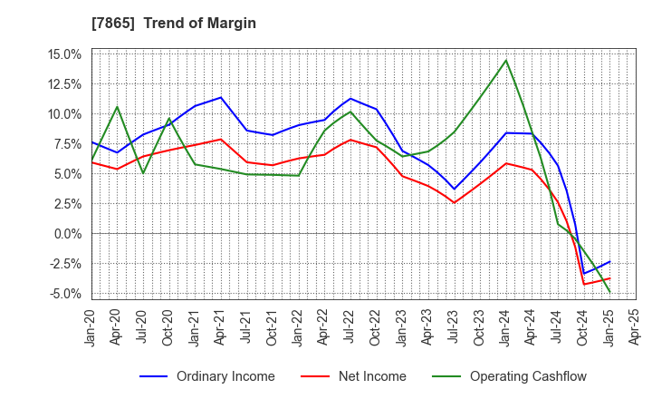 7865 People Co.,Ltd.: Trend of Margin
