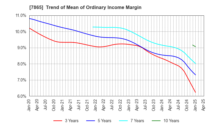 7865 People Co.,Ltd.: Trend of Mean of Ordinary Income Margin