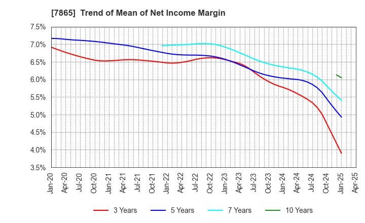 7865 People Co.,Ltd.: Trend of Mean of Net Income Margin
