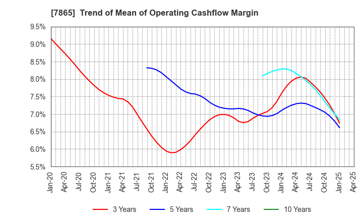 7865 People Co.,Ltd.: Trend of Mean of Operating Cashflow Margin