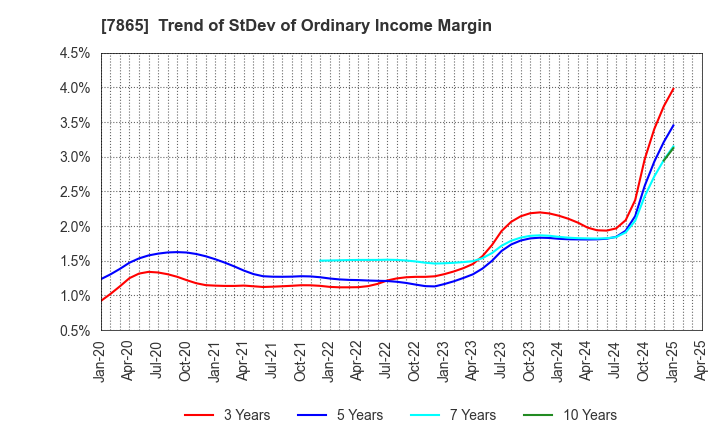 7865 People Co.,Ltd.: Trend of StDev of Ordinary Income Margin