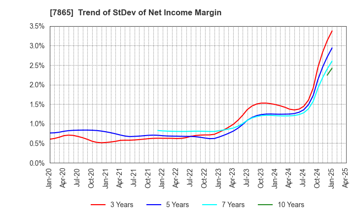 7865 People Co.,Ltd.: Trend of StDev of Net Income Margin