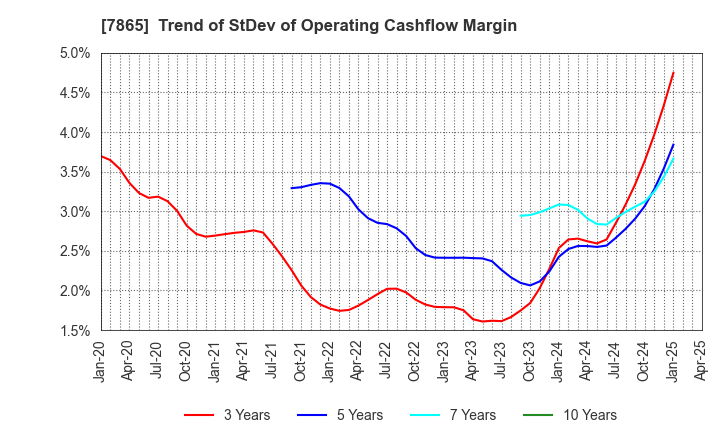 7865 People Co.,Ltd.: Trend of StDev of Operating Cashflow Margin