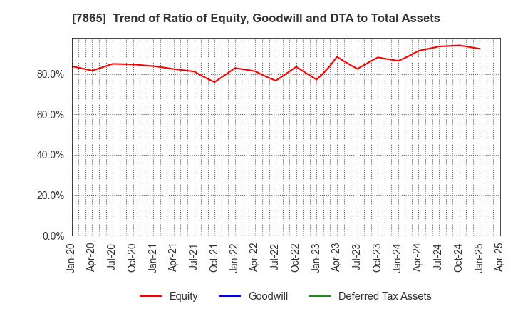 7865 People Co.,Ltd.: Trend of Ratio of Equity, Goodwill and DTA to Total Assets