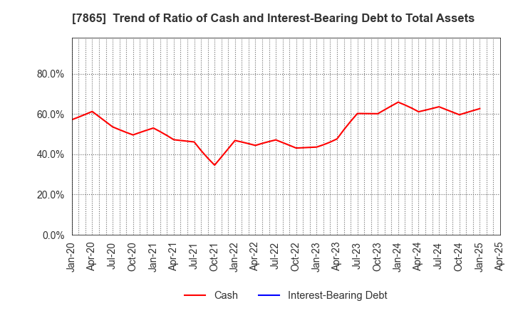 7865 People Co.,Ltd.: Trend of Ratio of Cash and Interest-Bearing Debt to Total Assets