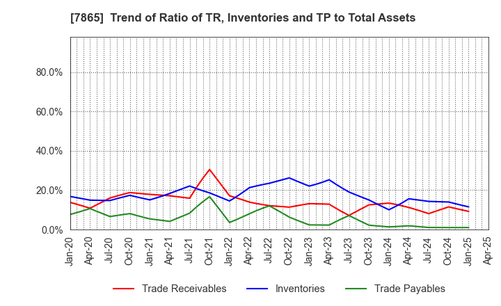 7865 People Co.,Ltd.: Trend of Ratio of TR, Inventories and TP to Total Assets