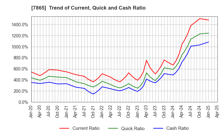 7865 People Co.,Ltd.: Trend of Current, Quick and Cash Ratio
