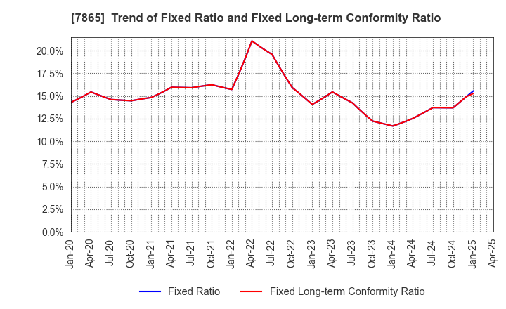 7865 People Co.,Ltd.: Trend of Fixed Ratio and Fixed Long-term Conformity Ratio