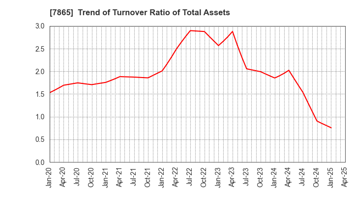 7865 People Co.,Ltd.: Trend of Turnover Ratio of Total Assets