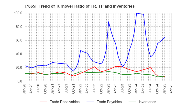 7865 People Co.,Ltd.: Trend of Turnover Ratio of TR, TP and Inventories