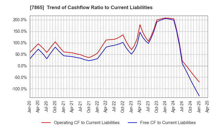 7865 People Co.,Ltd.: Trend of Cashflow Ratio to Current Liabilities
