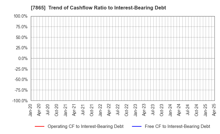 7865 People Co.,Ltd.: Trend of Cashflow Ratio to Interest-Bearing Debt