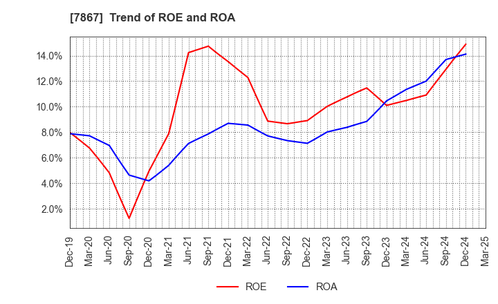 7867 TOMY COMPANY,LTD.: Trend of ROE and ROA