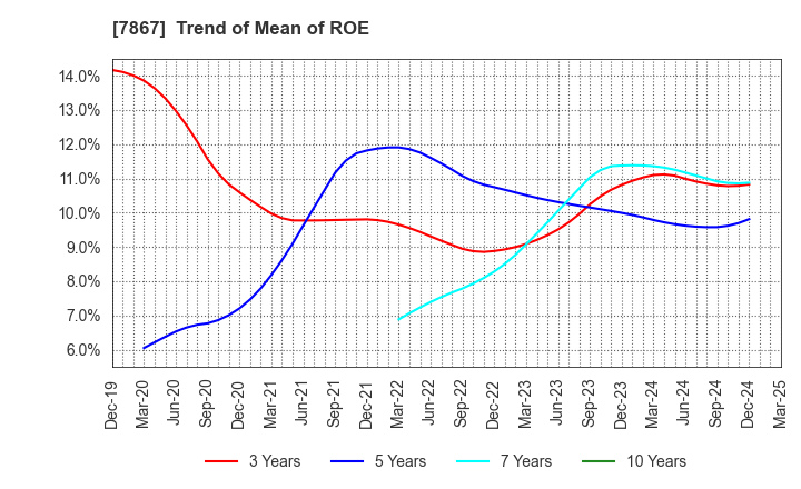 7867 TOMY COMPANY,LTD.: Trend of Mean of ROE