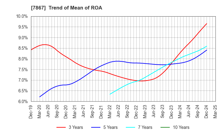 7867 TOMY COMPANY,LTD.: Trend of Mean of ROA