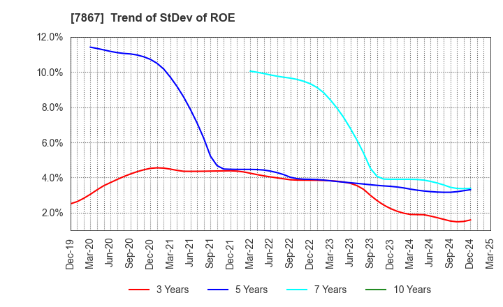 7867 TOMY COMPANY,LTD.: Trend of StDev of ROE