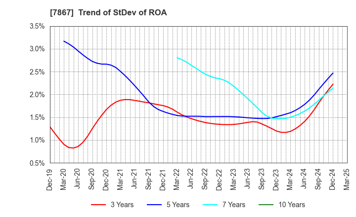 7867 TOMY COMPANY,LTD.: Trend of StDev of ROA