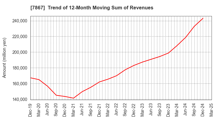 7867 TOMY COMPANY,LTD.: Trend of 12-Month Moving Sum of Revenues