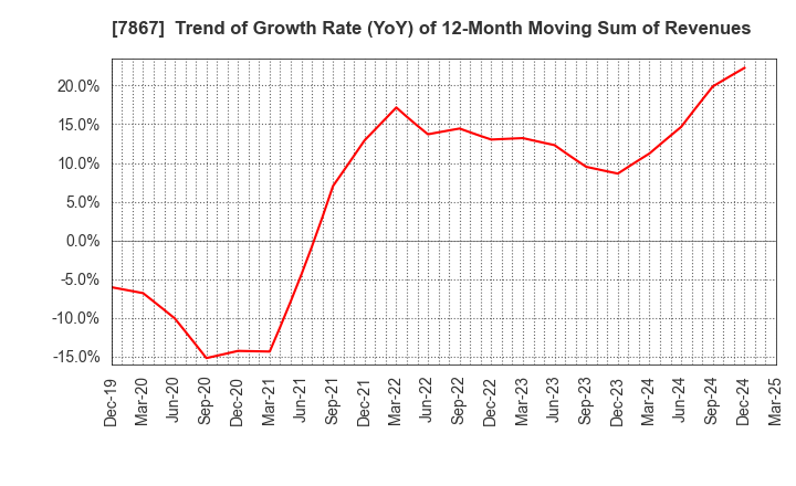 7867 TOMY COMPANY,LTD.: Trend of Growth Rate (YoY) of 12-Month Moving Sum of Revenues
