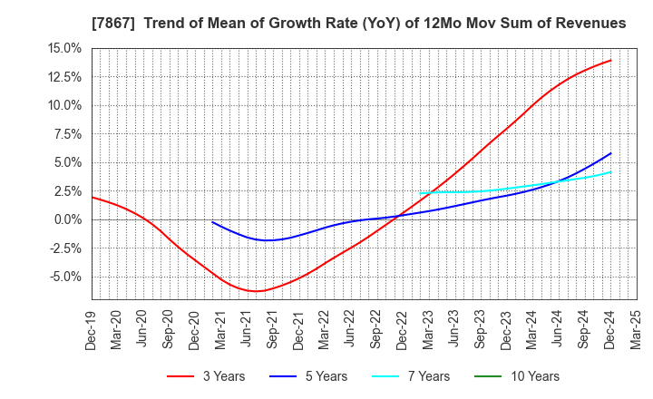 7867 TOMY COMPANY,LTD.: Trend of Mean of Growth Rate (YoY) of 12Mo Mov Sum of Revenues