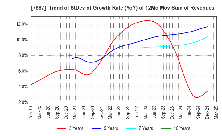7867 TOMY COMPANY,LTD.: Trend of StDev of Growth Rate (YoY) of 12Mo Mov Sum of Revenues
