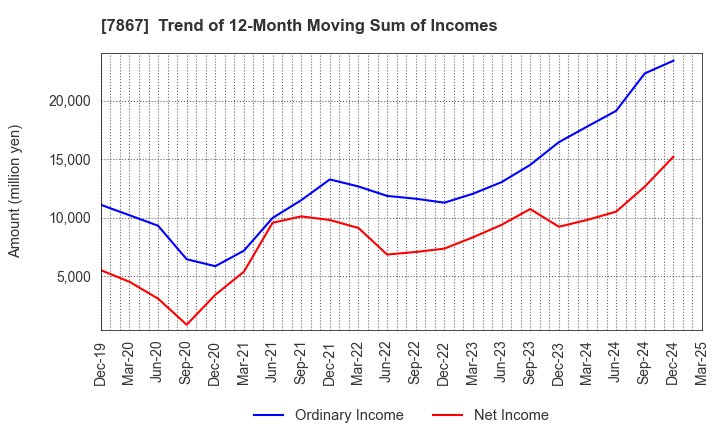 7867 TOMY COMPANY,LTD.: Trend of 12-Month Moving Sum of Incomes