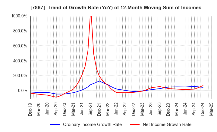 7867 TOMY COMPANY,LTD.: Trend of Growth Rate (YoY) of 12-Month Moving Sum of Incomes