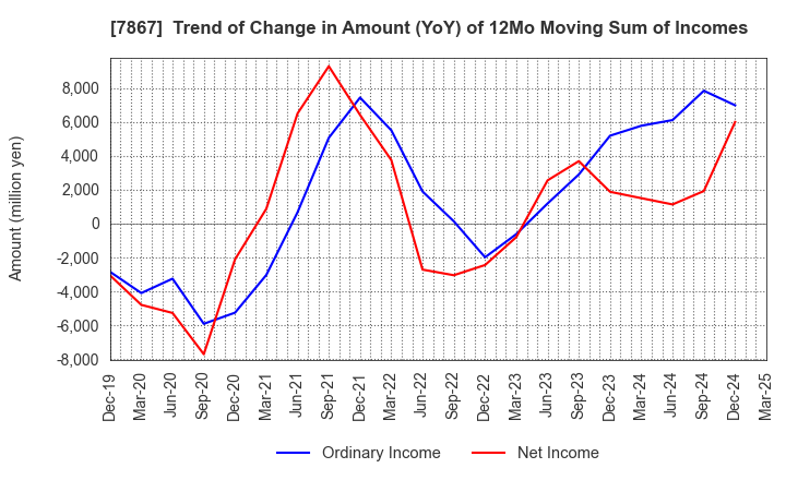7867 TOMY COMPANY,LTD.: Trend of Change in Amount (YoY) of 12Mo Moving Sum of Incomes