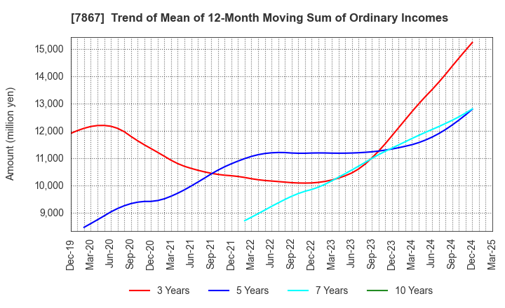 7867 TOMY COMPANY,LTD.: Trend of Mean of 12-Month Moving Sum of Ordinary Incomes
